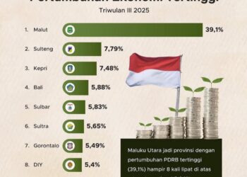 Ekonomi Gorontalo Tumbuh 5,49 Persen, Masuk 10 Besar Nasional pada Triwulan III 2025