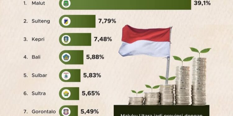 Ekonomi Gorontalo Tumbuh 5,49 Persen, Masuk 10 Besar Nasional pada Triwulan III 2025